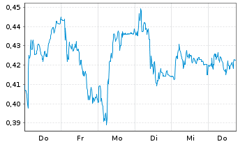 Chart Mini Future Short Evonik - 1 Week