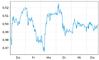 Chart Mini Future Short Evonik - 1 Week