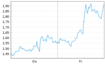 Chart Mini Future Short Netflix - 1 Woche