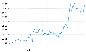 Chart Mini Future Short Netflix - 1 Woche