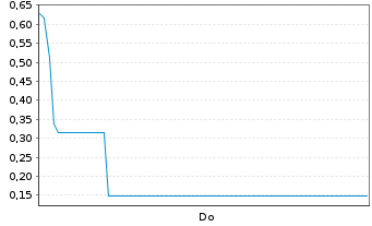 Chart Mini Future Long SMA Solar - 1 Week