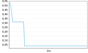 Chart Mini Future Long SMA Solar - 1 Week