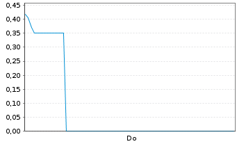 Chart Mini Future Long SMA Solar - 1 Week
