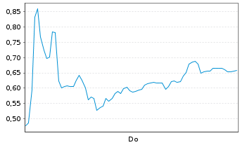 Chart Mini Future Short SMA Solar - 1 Week