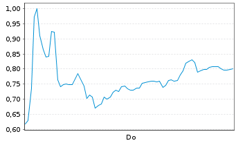 Chart Mini Future Short SMA Solar - 1 Week