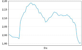 Chart Mini Future Long Hochtief - 1 Woche