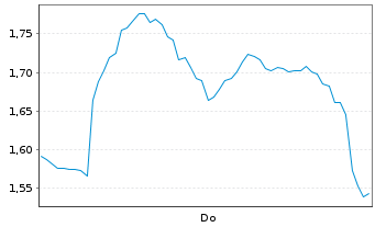 Chart Mini Future Long Hochtief - 1 Woche
