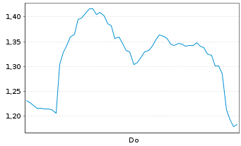 Chart Mini Future Long Hochtief - 1 Woche