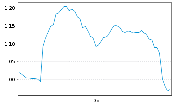 Chart Mini Future Long Hochtief - 1 Woche