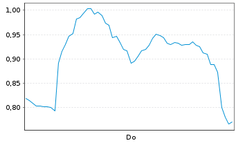 Chart Mini Future Long Hochtief - 1 Woche