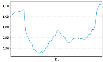 Chart Mini Future Short Hochtief - 1 Woche