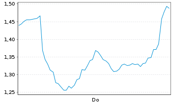 Chart Mini Future Short Hochtief - 1 Woche
