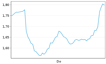 Chart Mini Future Short Hochtief - 1 Woche