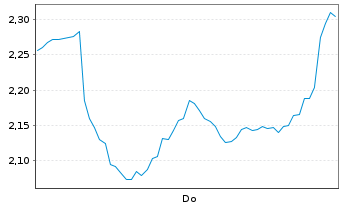 Chart Mini Future Short Hochtief - 1 Woche