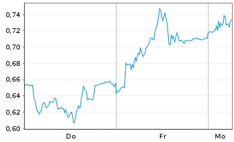 Chart Mini Future Short FinTech Group - 1 Woche
