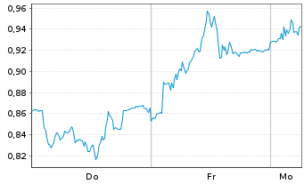 Chart Mini Future Short FinTech Group - 1 Woche