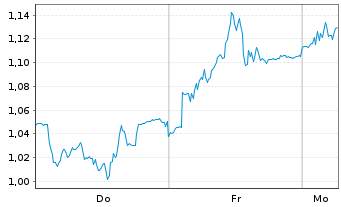 Chart Mini Future Short FinTech Group - 1 Woche