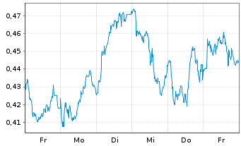 Chart Mini Future Long ING - 1 Woche