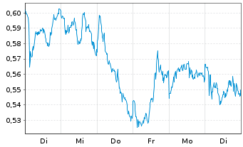 Chart Mini Future Short ING - 1 Woche