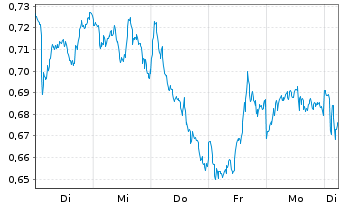 Chart Mini Future Short ING - 1 Week