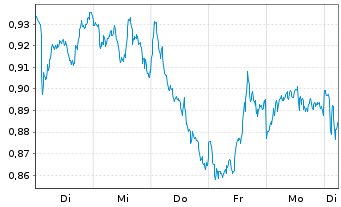 Chart Mini Future Short ING - 1 Week