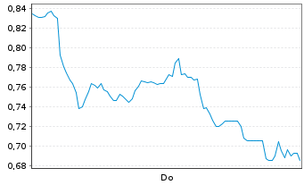 Chart Mini Future Long British American Tobacco - 1 Woche