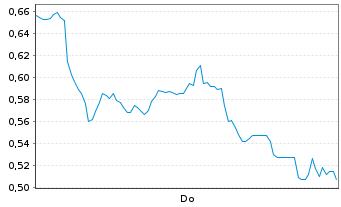Chart Mini Future Long British American Tobacco - 1 Woche