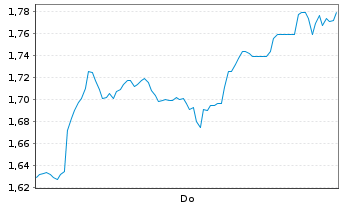 Chart Mini Future Short British American Tobacco - 1 Woche