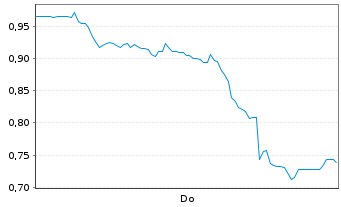 Chart Mini Future Long Bitcoin Group - 1 Woche