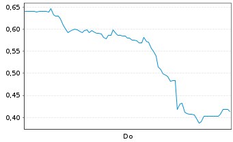 Chart Mini Future Long Bitcoin Group - 1 Woche
