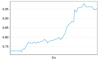 Chart Mini Future Short Bitcoin Group - 1 Woche