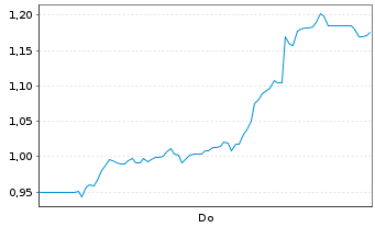 Chart Mini Future Short Bitcoin Group - 1 Woche