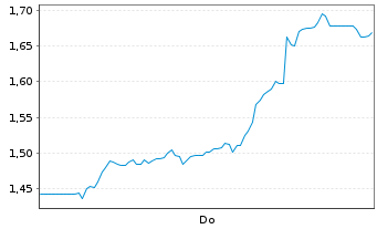 Chart Mini Future Short Bitcoin Group - 1 Woche