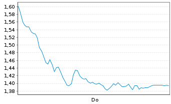Chart Mini Future Long Siemens Healthineers - 1 Week