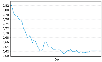 Chart Mini Future Long Siemens Healthineers - 1 Week