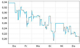 Chart Mini Future Long Metavista3D - 1 Woche