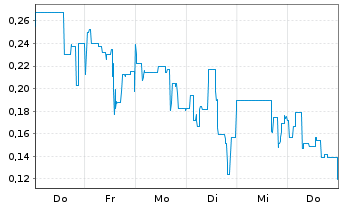 Chart Mini Future Long Metavista3D - 1 Woche