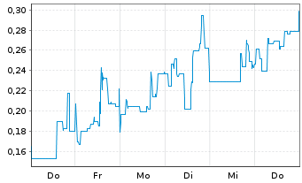 Chart Mini Future Short Metavista3D - 1 Woche