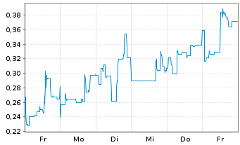 Chart Mini Future Short Metavista3D - 1 Woche