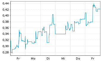 Chart Mini Future Short Metavista3D - 1 Woche
