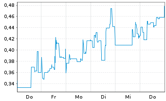 Chart Mini Future Short Metavista3D - 1 Woche