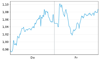 Chart Mini Future Long TotalEnergies - 1 Woche