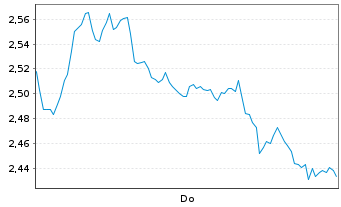 Chart Mini Future Long BNP Paribas - 1 Woche