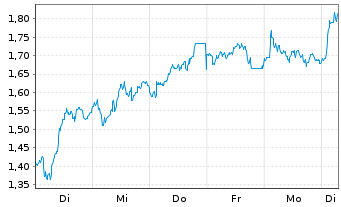 Chart Mini Future Long BNP Paribas - 1 Woche