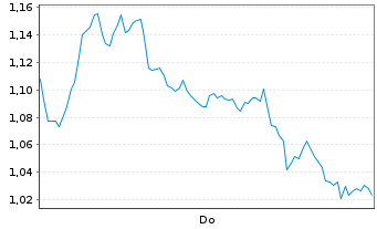 Chart Mini Future Long BNP Paribas - 1 Woche