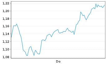Chart Mini Future Short BNP Paribas - 1 Woche