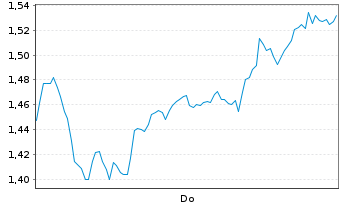 Chart Mini Future Short BNP Paribas - 1 Woche