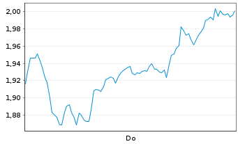 Chart Mini Future Short BNP Paribas - 1 Woche