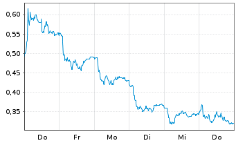 Chart Mini Future Long Merck - 1 Woche