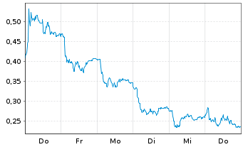Chart Mini Future Long Merck - 1 Woche